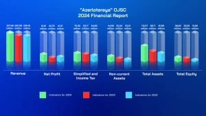 Аzərlotereya выплатила 92,4 миллиона манатов налогов в 2024 году&nbsp;