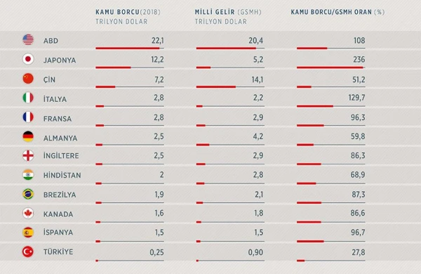 Ən çox borcu olan ölkələr - SİYAHI