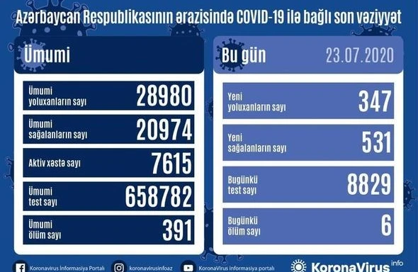 Azərbaycanda daha altı nəfər koronavirusdan öldü: 347 yeni yoluxma - Video