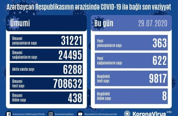 Azərbaycanda son sutkada 622 nəfər COVID-19-dan sağalıb, 363 nəfər yoluxub, 8 nəfər vəfat edib