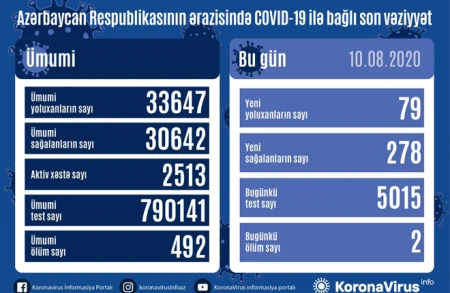 Azərbaycanda daha 79 nəfər koronavirusa yoluxdu, 278 nəfər sağaldı - 2 nəfər vəfat edib