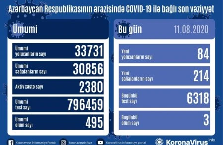 Azərbaycanda 84 nəfər koronavirusa yoluxdu, 214 nəfər sağaldı - 3 nəfər vəfat edib