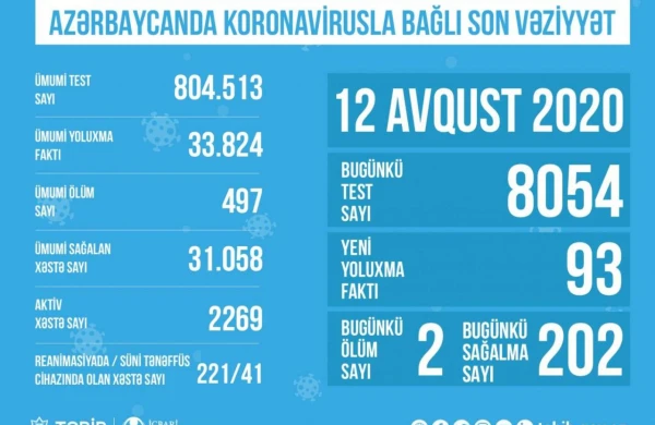 Azərbaycanda koronavirusla bağlı son vəziyyət açıqlandı