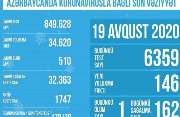 Azərbaycanda koronavirusla bağlı son vəziyyət açıqlandı