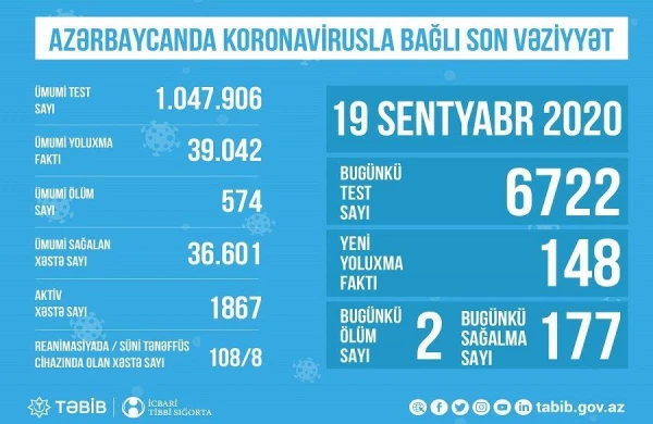 Azərbaycanda reanimasiyada olan COVİD-19 xəstələrinin sayı açıqlandı