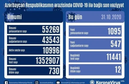Son statistika: 1095 yoluxma, 547 sağalma, 12 ölüm