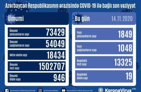 Son statistika: 1849 yoluxma, 1048 sağalma, 19 ölüm