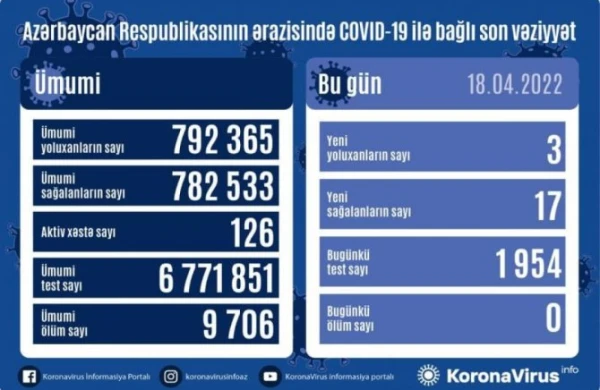 Koronavirusa yoluxmada ən aşağı göstərici - SON STATİSTİKA