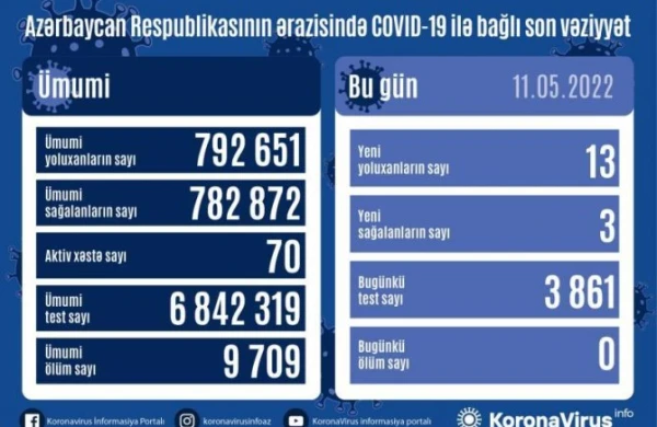 Azərbaycanda son sutkada 13 nəfər koronavirusa yoluxub, ölən olmayıb