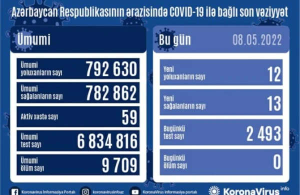 Azərbaycanda daha 12 nəfər COVID-19-a yoluxub - ölən olmayıb