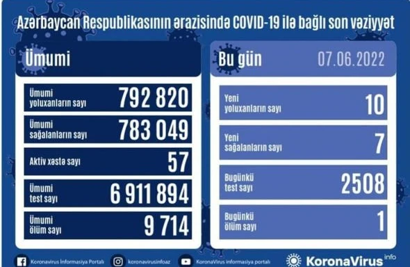 Azərbaycanda daha 10 nəfər COVID-19-a yoluxub, bir nəfər vəfat edib - FOTO