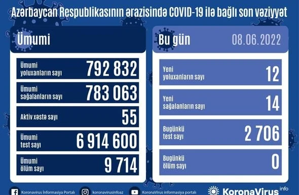 Azərbaycanda daha 12 nəfər COVID-19-a yoluxub - FOTO