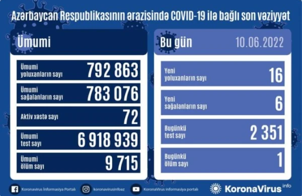 Azərbaycanda COVID-19-dan 1 nəfər öldü - STATİSTİKA