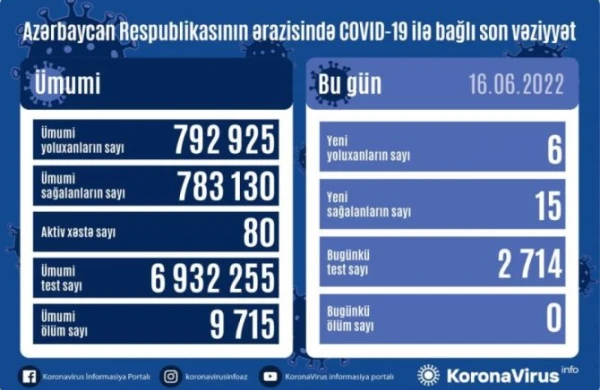 Koronavirusdan ölən yoxdur, yoluxanlar var - SON STATİSTİKA