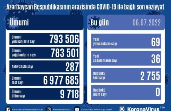 Azərbaycanda daha 69 nəfər koronavirusa yoluxub