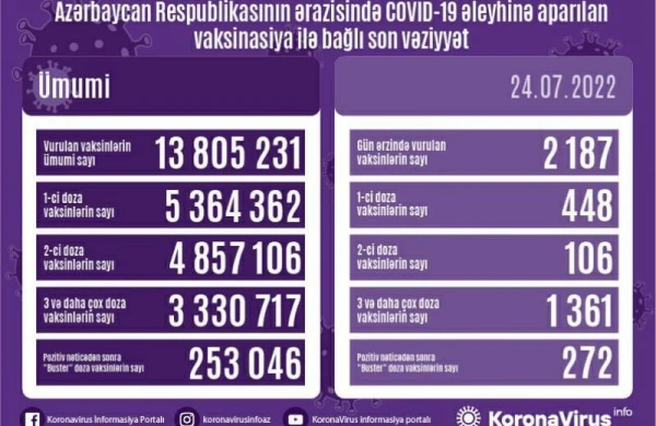Peyvənd olunanların sayı açıqlanıb