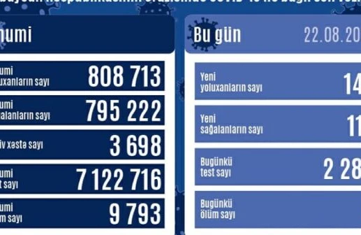 Azərbaycanda yoluxma – 8 nəfər koviddən ölüb