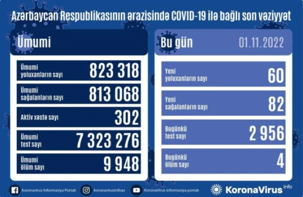 Koronavirusdan yenə ölənlər var - SON STATİSTİKA