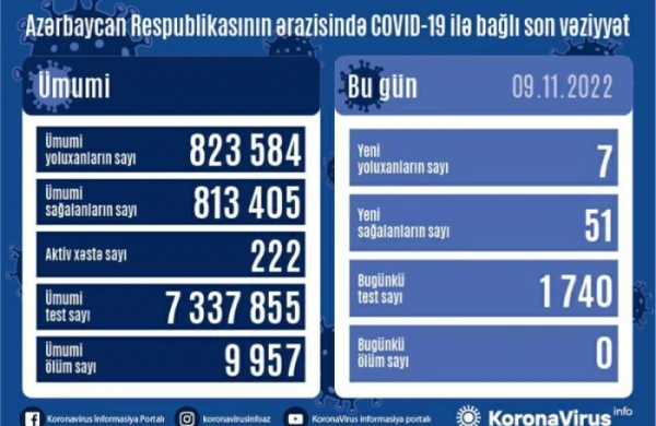 Son sutkada 7 nəfər koronavirusa yoluxub