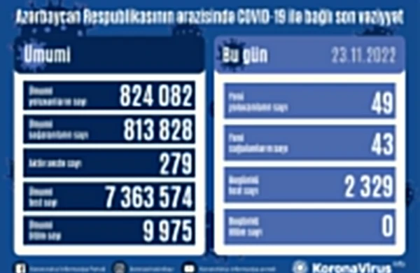 Yoluxanların sayı açıqlandı