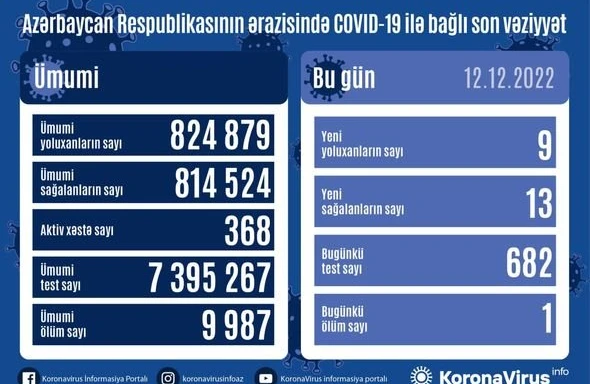 Azərbaycanda daha 9 nəfər COVID-19-a yoluxub, bir nəfər vəfat edib - FOTO