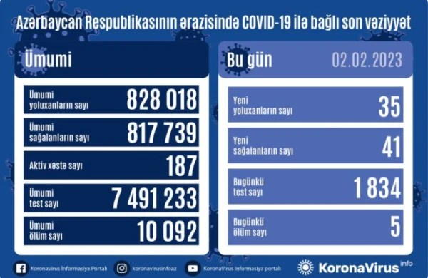 Azərbaycanda daha 35 nəfər COVID-19-a yoluxub, 5 nəfər vəfat edib