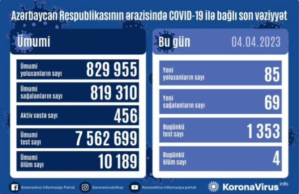 Azərbaycanda daha 4 nəfər COVID-dən öldü- SON STATİSTİKA