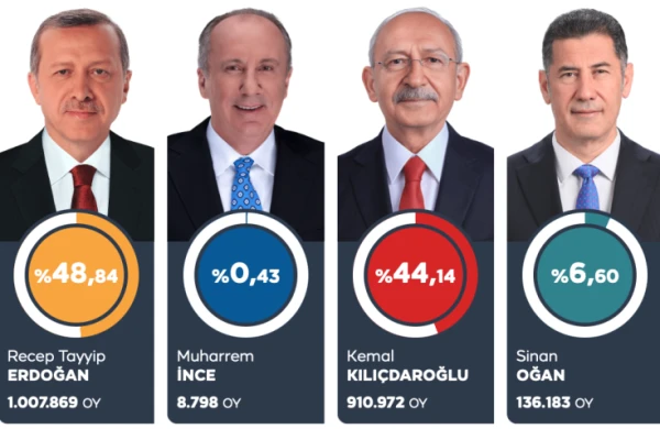 Ankara kimə nə qədər səs verib? - NƏTİCƏ