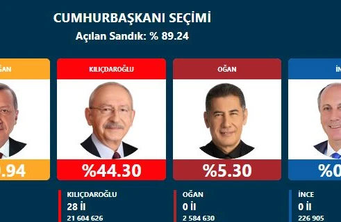 Türkiyədə bülletenlərin 90 faizindən çoxu sayılıb - NƏTİCƏLƏR DƏYİŞDİ