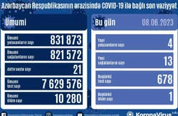 Yoluxanların sayı açıqlandı