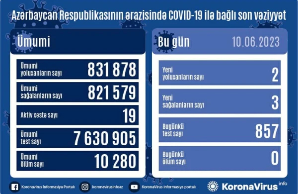 Son sutkada 2 nəfər koronavirusa yoluxdu