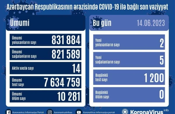Azərbaycanda aktiv koronavirus xəstələrinin sayı 14-ə düşüb